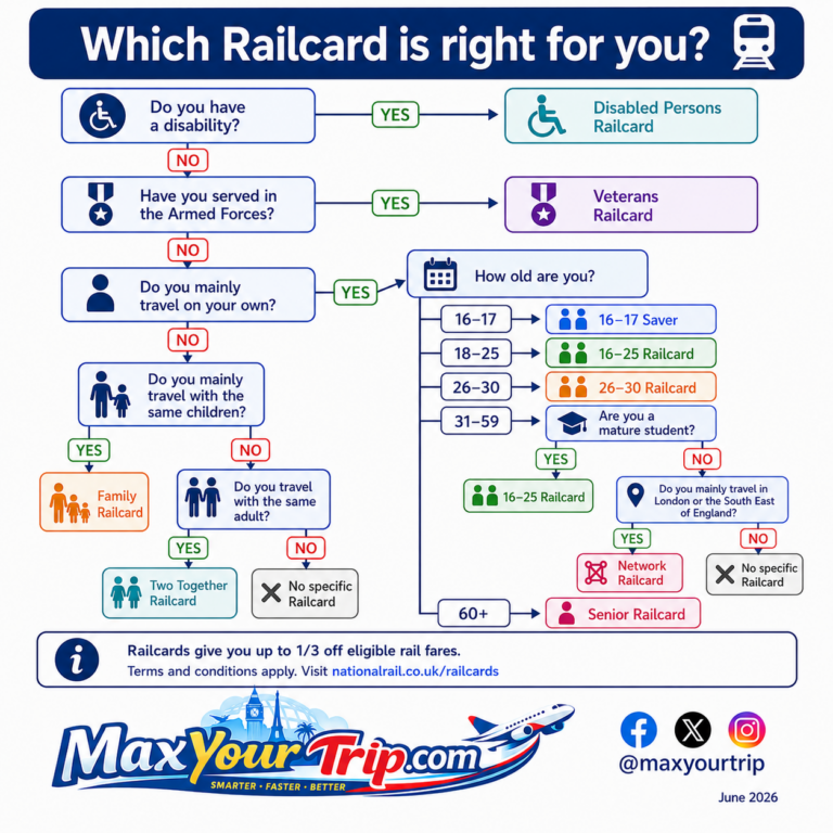 UK Railcard decision tree showing which Railcard you may be eligible for
